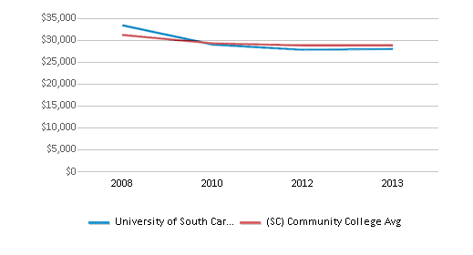 This chart displays average graduate earnings (10 Years) of University of South Carolina-Salkehatchie and community college average graduate earnings (10 Years) of South Carolina by year, disaggregated by student subgroups with the latest 2012-13 school year data. This chart displays average graduate earnings (10 Years) of University of South Carolina-Salkehatchie and community college average graduate earnings (10 Years) of South Carolina by year, disaggregated by student subgroups with the latest 2012-13 school year data.