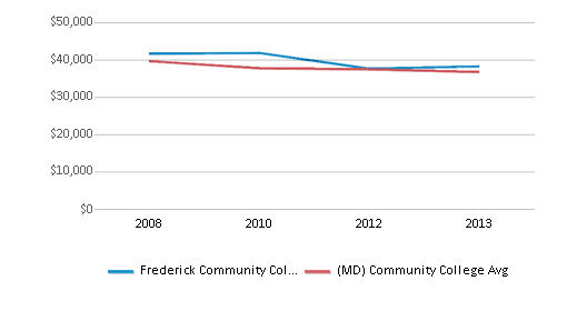 This chart displays average graduate earnings (10 Years) of Frederick Community College and community college average graduate earnings (10 Years) of Maryland by year, disaggregated by student subgroups with the latest 2012-13 school year data. This chart displays average graduate earnings (10 Years) of Frederick Community College and community college average graduate earnings (10 Years) of Maryland by year, disaggregated by student subgroups with the latest 2012-13 school year data.