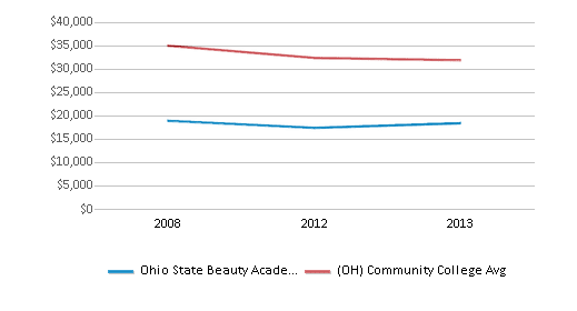 This chart displays average graduate earnings (10 Years) of Ohio State Beauty Academy and community college average graduate earnings (10 Years) of Ohio by year, disaggregated by student subgroups with the latest 2012-13 school year data. This chart displays average graduate earnings (10 Years) of Ohio State Beauty Academy and community college average graduate earnings (10 Years) of Ohio by year, disaggregated by student subgroups with the latest 2012-13 school year data.