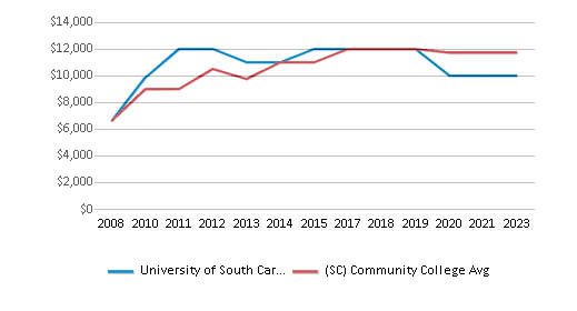 This chart displays median debt for students who have completed a certificate or degree in University of South Carolina-Salkehatchie and average median debt for community college students who have completed a certificate or degree in South Carolina by year, with the latest 2022-23 school year data. This chart displays median debt for students who have completed a certificate or degree in University of South Carolina-Salkehatchie and average median debt for community college students who have completed a certificate or degree in South Carolina by year, with the latest 2022-23 school year data.