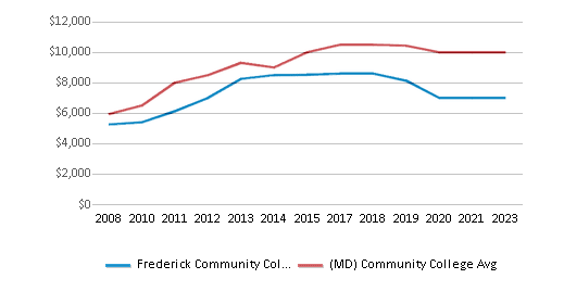 This chart displays median debt for students who have completed a certificate or degree in Frederick Community College and average median debt for community college students who have completed a certificate or degree in Maryland by year, with the latest 2022-23 school year data. This chart displays median debt for students who have completed a certificate or degree in Frederick Community College and average median debt for community college students who have completed a certificate or degree in Maryland by year, with the latest 2022-23 school year data.