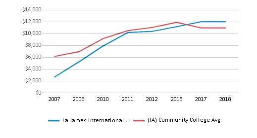 This chart displays median debt for students who have completed a certificate or degree in La James International College-Ft Dodge and average median debt for community college students who have completed a certificate or degree in Iowa by year, with the latest 2017-18 school year data. This chart displays median debt for students who have completed a certificate or degree in La James International College-Ft Dodge and average median debt for community college students who have completed a certificate or degree in Iowa by year, with the latest 2017-18 school year data.