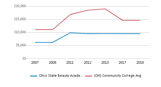 This chart displays median debt for students who have completed a certificate or degree in Ohio State Beauty Academy and average median debt for community college students who have completed a certificate or degree in Ohio by year, with the latest 2017-18 school year data. This chart displays median debt for students who have completed a certificate or degree in Ohio State Beauty Academy and average median debt for community college students who have completed a certificate or degree in Ohio by year, with the latest 2017-18 school year data.