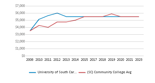 This chart displays median debt for students who have not completed a certificate or degree in University of South Carolina-Salkehatchie and average median debt for community college students who have not completed a certificate or degree in South Carolina by year, with the latest 2022-23 school year data. This chart displays median debt for students who have not completed a certificate or degree in University of South Carolina-Salkehatchie and average median debt for community college students who have not completed a certificate or degree in South Carolina by year, with the latest 2022-23 school year data.