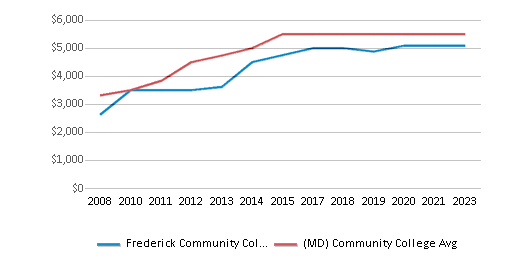 This chart displays median debt for students who have not completed a certificate or degree in Frederick Community College and average median debt for community college students who have not completed a certificate or degree in Maryland by year, with the latest 2022-23 school year data. This chart displays median debt for students who have not completed a certificate or degree in Frederick Community College and average median debt for community college students who have not completed a certificate or degree in Maryland by year, with the latest 2022-23 school year data.