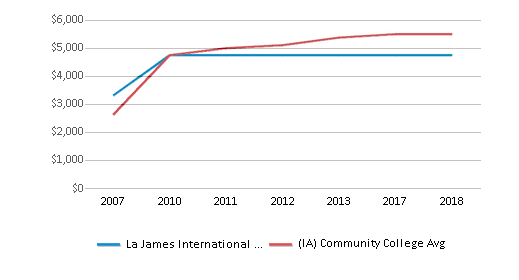 This chart displays median debt for students who have not completed a certificate or degree in La James International College-Ft Dodge and average median debt for community college students who have not completed a certificate or degree in Iowa by year, with the latest 2017-18 school year data. This chart displays median debt for students who have not completed a certificate or degree in La James International College-Ft Dodge and average median debt for community college students who have not completed a certificate or degree in Iowa by year, with the latest 2017-18 school year data.
