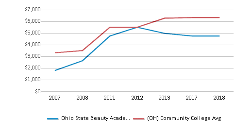 This chart displays median debt for students who have not completed a certificate or degree in Ohio State Beauty Academy and average median debt for community college students who have not completed a certificate or degree in Ohio by year, with the latest 2017-18 school year data. This chart displays median debt for students who have not completed a certificate or degree in Ohio State Beauty Academy and average median debt for community college students who have not completed a certificate or degree in Ohio by year, with the latest 2017-18 school year data.