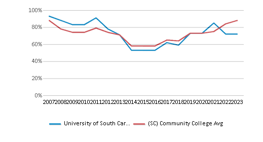 This chart displays the percent admitted of University of South Carolina-Salkehatchie and the community college average percent admitted of South Carolina by year, with the latest 2022-23 school year data. This chart displays the percent admitted of University of South Carolina-Salkehatchie and the community college average percent admitted of South Carolina by year, with the latest 2022-23 school year data.