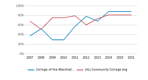 This chart displays the percent admitted of College of the Marshall Islands and the community college average percent admitted of Alabama by year, with the latest 2020-21 school year data. This chart displays the percent admitted of College of the Marshall Islands and the community college average percent admitted of Alabama by year, with the latest 2020-21 school year data.