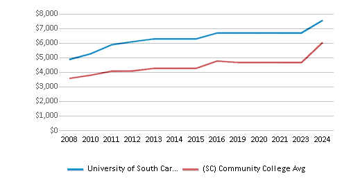 This chart displays tuition fees for an in-state student of University of South Carolina-Salkehatchie and the public community college average tuition fees for an in-state student of South Carolina by year, with the latest 2023-24 school year data. This chart displays tuition fees for an in-state student of University of South Carolina-Salkehatchie and the public community college average tuition fees for an in-state student of South Carolina by year, with the latest 2023-24 school year data.