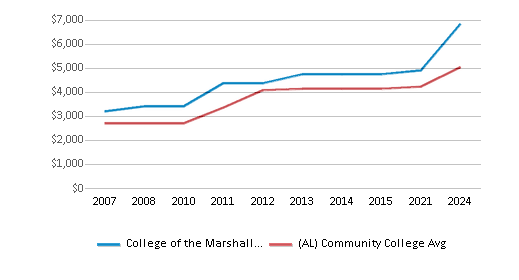This chart displays tuition fees for an in-state student of College of the Marshall Islands and the public community college average tuition fees for an in-state student of Alabama by year, with the latest 2023-24 school year data. This chart displays tuition fees for an in-state student of College of the Marshall Islands and the public community college average tuition fees for an in-state student of Alabama by year, with the latest 2023-24 school year data.