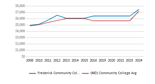 This chart displays tuition fees for an in-state student of Frederick Community College and the public community college average tuition fees for an in-state student of Maryland by year, with the latest 2023-24 school year data. This chart displays tuition fees for an in-state student of Frederick Community College and the public community college average tuition fees for an in-state student of Maryland by year, with the latest 2023-24 school year data.