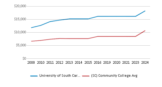 This chart displays tuition fees for an out-of-state student of University of South Carolina-Salkehatchie and the public community college average tuition fees for an out-of-state student of South Carolina by year, with the latest 2023-24 school year data. This chart displays tuition fees for an out-of-state student of University of South Carolina-Salkehatchie and the public community college average tuition fees for an out-of-state student of South Carolina by year, with the latest 2023-24 school year data.