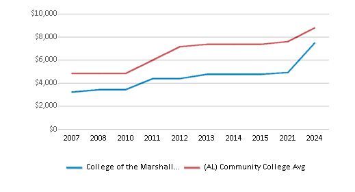 This chart displays tuition fees for an out-of-state student of College of the Marshall Islands and the public community college average tuition fees for an out-of-state student of Alabama by year, with the latest 2023-24 school year data. This chart displays tuition fees for an out-of-state student of College of the Marshall Islands and the public community college average tuition fees for an out-of-state student of Alabama by year, with the latest 2023-24 school year data.
