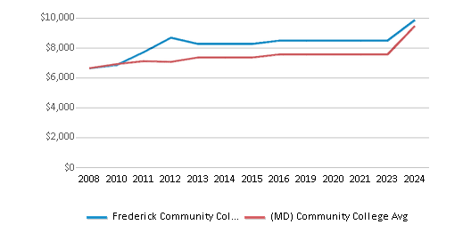 This chart displays tuition fees for an out-of-state student of Frederick Community College and the public community college average tuition fees for an out-of-state student of Maryland by year, with the latest 2023-24 school year data. This chart displays tuition fees for an out-of-state student of Frederick Community College and the public community college average tuition fees for an out-of-state student of Maryland by year, with the latest 2023-24 school year data.