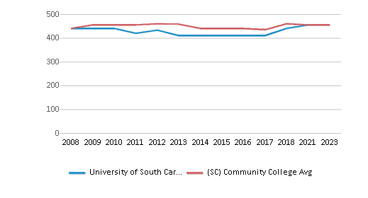 This chart displays the SAT Math score of University of South Carolina-Salkehatchie and the community college average SAT Math score of South Carolina by year, with the latest 2022-23 school year data. This chart displays the SAT Math score of University of South Carolina-Salkehatchie and the community college average SAT Math score of South Carolina by year, with the latest 2022-23 school year data.
