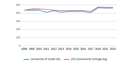 This chart displays the SAT Reading score of University of South Carolina-Salkehatchie and the community college average SAT Reading score of South Carolina by year, with the latest 2022-23 school year data. This chart displays the SAT Reading score of University of South Carolina-Salkehatchie and the community college average SAT Reading score of South Carolina by year, with the latest 2022-23 school year data.