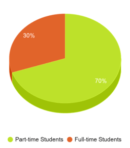 This chart displays the Full-time students and Part-time students enrollment breakdown of University of South Carolina-Salkehatchie. This chart displays the Full-time students and Part-time students enrollment breakdown of University of South Carolina-Salkehatchie.
