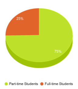 This chart displays the Full-time students and Part-time students enrollment breakdown of Frederick Community College. This chart displays the Full-time students and Part-time students enrollment breakdown of Frederick Community College.