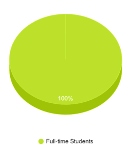 This chart displays the Full-time students and Part-time students enrollment breakdown of La James International College-Ft Dodge. This chart displays the Full-time students and Part-time students enrollment breakdown of La James International College-Ft Dodge.