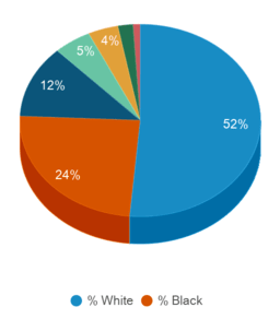 This chart displays the percentage breakdown of students of all ethnic groups in University of South Carolina-Salkehatchie. This chart displays the percentage breakdown of students of all ethnic groups in University of South Carolina-Salkehatchie.