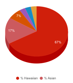 This chart displays the percentage breakdown of students of all ethnic groups in La James International College-Ft Dodge. This chart displays the percentage breakdown of students of all ethnic groups in La James International College-Ft Dodge.