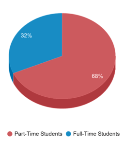 This chart displays community college average Full-Time students and Part-Time students enrollment breakdown of South Carolina. This chart displays community college average Full-Time students and Part-Time students enrollment breakdown of South Carolina.