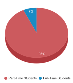 This chart displays community college average Full-Time students and Part-Time students enrollment breakdown of Iowa. This chart displays community college average Full-Time students and Part-Time students enrollment breakdown of Iowa.