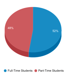 This chart displays community college average Full-Time students and Part-Time students enrollment breakdown of Ohio. This chart displays community college average Full-Time students and Part-Time students enrollment breakdown of Ohio.
