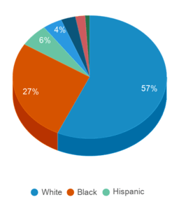 This chart displays the percentage breakdown of students of all ethnic groups in Alabama. This chart displays the percentage breakdown of students of all ethnic groups in Alabama.