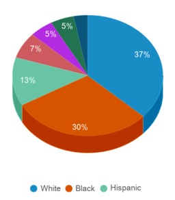 This chart displays the percentage breakdown of students of all ethnic groups in Maryland. This chart displays the percentage breakdown of students of all ethnic groups in Maryland.