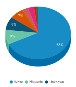 This chart displays the percentage breakdown of students of all ethnic groups in Iowa. This chart displays the percentage breakdown of students of all ethnic groups in Iowa.