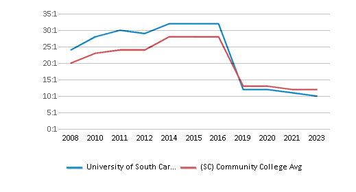 This chart displays the student staff ratio of University of South Carolina-Salkehatchie and community college average student staff ratio of South Carolina by year, with the latest 2022-23 school year data. This chart displays the student staff ratio of University of South Carolina-Salkehatchie and community college average student staff ratio of South Carolina by year, with the latest 2022-23 school year data.
