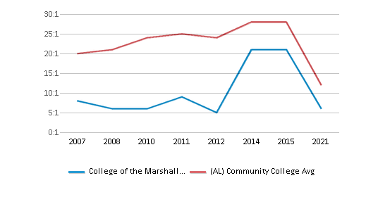 This chart displays the student staff ratio of College of the Marshall Islands and community college average student staff ratio of Alabama by year, with the latest 2020-21 school year data. This chart displays the student staff ratio of College of the Marshall Islands and community college average student staff ratio of Alabama by year, with the latest 2020-21 school year data.
