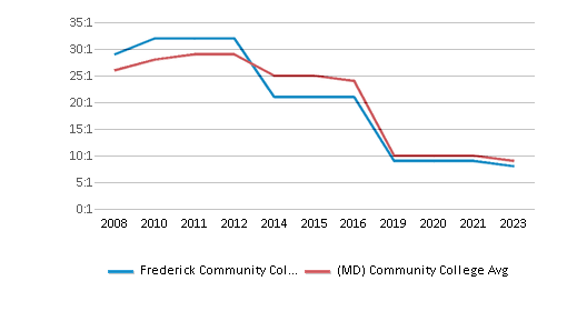 This chart displays the student staff ratio of Frederick Community College and community college average student staff ratio of Maryland by year, with the latest 2022-23 school year data. This chart displays the student staff ratio of Frederick Community College and community college average student staff ratio of Maryland by year, with the latest 2022-23 school year data.