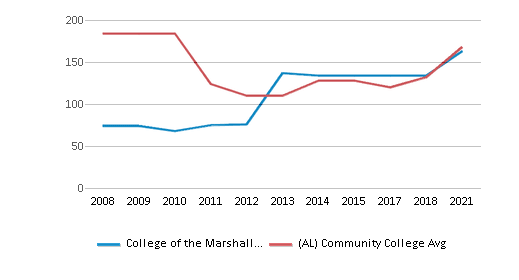This chart displays the dormitory capacity of College of the Marshall Islands and the community college average dormitory capacity of Alabama by year, with the latest 2020-21 school year data. This chart displays the dormitory capacity of College of the Marshall Islands and the community college average dormitory capacity of Alabama by year, with the latest 2020-21 school year data.