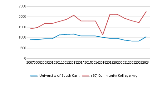 This chart displays the total enrollment of University of South Carolina-Salkehatchie and community college average number of enrollment of South Carolina by year, with the latest 2023-24 school year data. This chart displays the total enrollment of University of South Carolina-Salkehatchie and community college average number of enrollment of South Carolina by year, with the latest 2023-24 school year data.