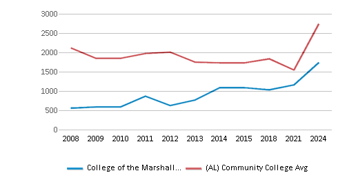 This chart displays the total enrollment of College of the Marshall Islands and community college average number of enrollment of Alabama by year, with the latest 2023-24 school year data. This chart displays the total enrollment of College of the Marshall Islands and community college average number of enrollment of Alabama by year, with the latest 2023-24 school year data.