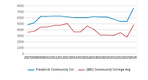 This chart displays the total enrollment of Frederick Community College and community college average number of enrollment of Maryland by year, with the latest 2023-24 school year data. This chart displays the total enrollment of Frederick Community College and community college average number of enrollment of Maryland by year, with the latest 2023-24 school year data.