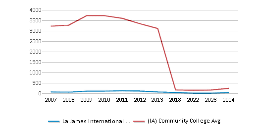 This chart displays the total enrollment of La James International College-Ft Dodge and community college average number of enrollment of Iowa by year, with the latest 2023-24 school year data. This chart displays the total enrollment of La James International College-Ft Dodge and community college average number of enrollment of Iowa by year, with the latest 2023-24 school year data.