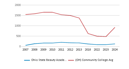 This chart displays the total enrollment of Ohio State Beauty Academy and community college average number of enrollment of Ohio by year, with the latest 2023-24 school year data. This chart displays the total enrollment of Ohio State Beauty Academy and community college average number of enrollment of Ohio by year, with the latest 2023-24 school year data.