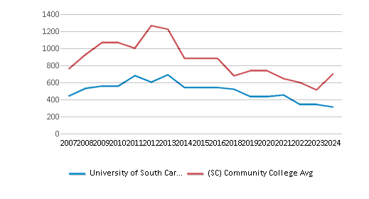 This chart displays the total number of Full-time students enrollment of University of South Carolina-Salkehatchie and average number of community college Full-time students enrollment of South Carolina by year, with the latest 2023-24 school year data. This chart displays the total number of Full-time students enrollment of University of South Carolina-Salkehatchie and average number of community college Full-time students enrollment of South Carolina by year, with the latest 2023-24 school year data.