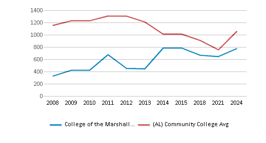 This chart displays the total number of Full-time students enrollment of College of the Marshall Islands and average number of community college Full-time students enrollment of Alabama by year, with the latest 2023-24 school year data. This chart displays the total number of Full-time students enrollment of College of the Marshall Islands and average number of community college Full-time students enrollment of Alabama by year, with the latest 2023-24 school year data.