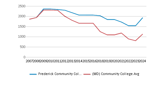 This chart displays the total number of Full-time students enrollment of Frederick Community College and average number of community college Full-time students enrollment of Maryland by year, with the latest 2023-24 school year data. This chart displays the total number of Full-time students enrollment of Frederick Community College and average number of community college Full-time students enrollment of Maryland by year, with the latest 2023-24 school year data.