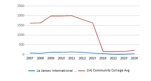 This chart displays the total number of Full-time students enrollment of La James International College-Ft Dodge and average number of community college Full-time students enrollment of Iowa by year, with the latest 2023-24 school year data. This chart displays the total number of Full-time students enrollment of La James International College-Ft Dodge and average number of community college Full-time students enrollment of Iowa by year, with the latest 2023-24 school year data.