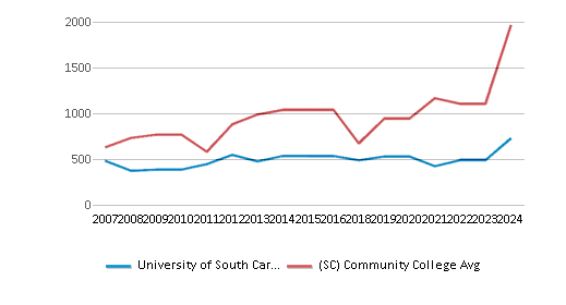 This chart displays the total number of Part-time students enrollment of University of South Carolina-Salkehatchie and average number of community college Part-time students enrollment of South Carolina by year, with the latest 2023-24 school year data. This chart displays the total number of Part-time students enrollment of University of South Carolina-Salkehatchie and average number of community college Part-time students enrollment of South Carolina by year, with the latest 2023-24 school year data.