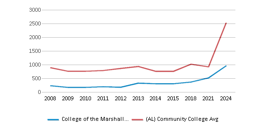 This chart displays the total number of Part-time students enrollment of College of the Marshall Islands and average number of community college Part-time students enrollment of Alabama by year, with the latest 2023-24 school year data. This chart displays the total number of Part-time students enrollment of College of the Marshall Islands and average number of community college Part-time students enrollment of Alabama by year, with the latest 2023-24 school year data.