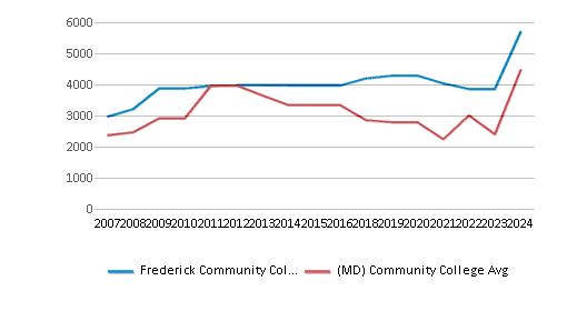 This chart displays the total number of Part-time students enrollment of Frederick Community College and average number of community college Part-time students enrollment of Maryland by year, with the latest 2023-24 school year data. This chart displays the total number of Part-time students enrollment of Frederick Community College and average number of community college Part-time students enrollment of Maryland by year, with the latest 2023-24 school year data.