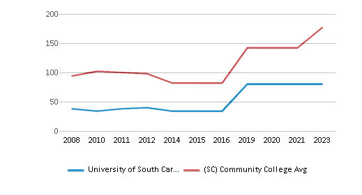 This chart displays total faculty of University of South Carolina-Salkehatchie and community college average number of faculty in South Carolina by year, with the latest 2022-23 school year data. This chart displays total faculty of University of South Carolina-Salkehatchie and community college average number of faculty in South Carolina by year, with the latest 2022-23 school year data.