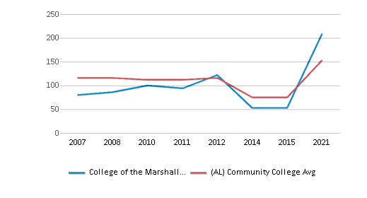 This chart displays total faculty of College of the Marshall Islands and community college average number of faculty in Alabama by year, with the latest 2020-21 school year data. This chart displays total faculty of College of the Marshall Islands and community college average number of faculty in Alabama by year, with the latest 2020-21 school year data.